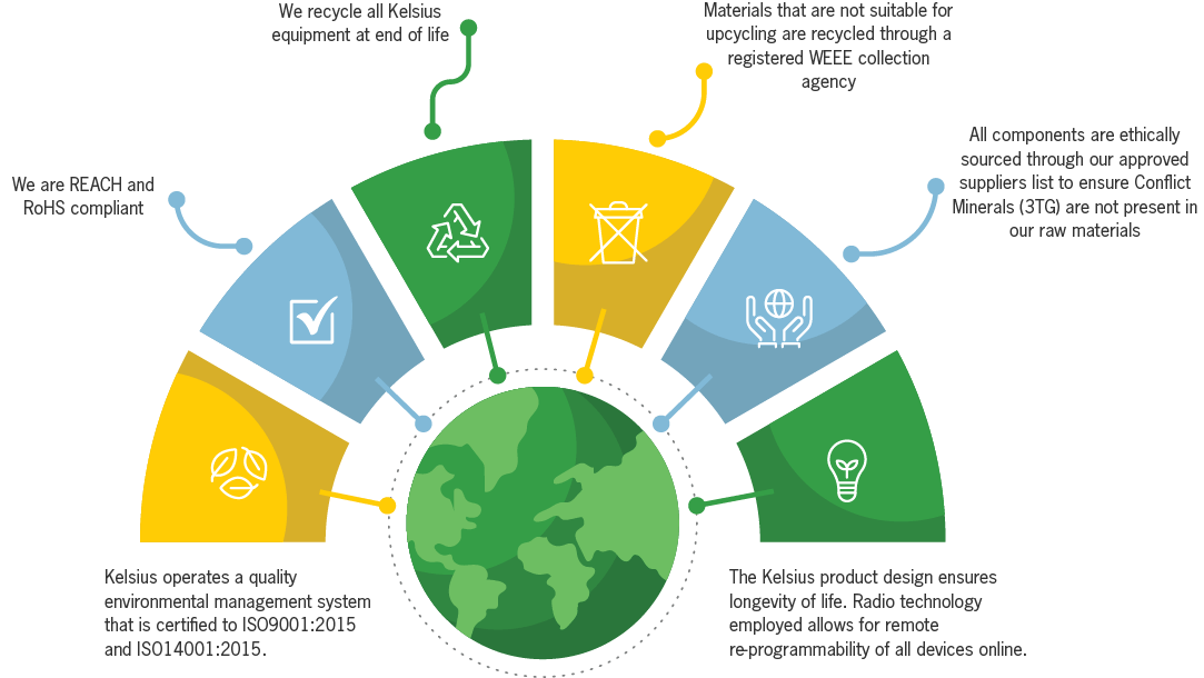 About Kelsius | Pioneers in Wireless Temperature Monitoring Technology